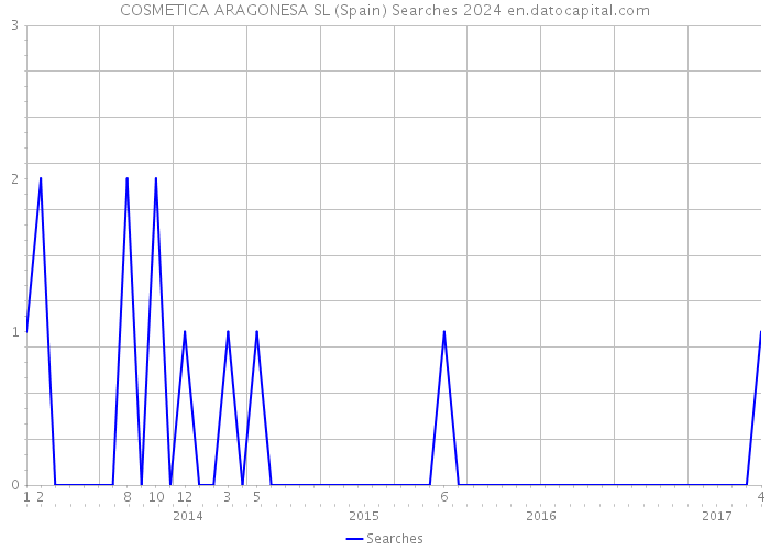 COSMETICA ARAGONESA SL (Spain) Searches 2024 