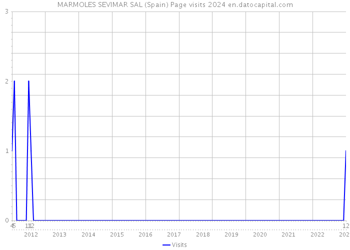 MARMOLES SEVIMAR SAL (Spain) Page visits 2024 