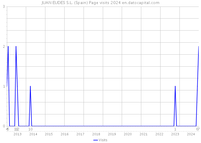 JUAN EUDES S.L. (Spain) Page visits 2024 