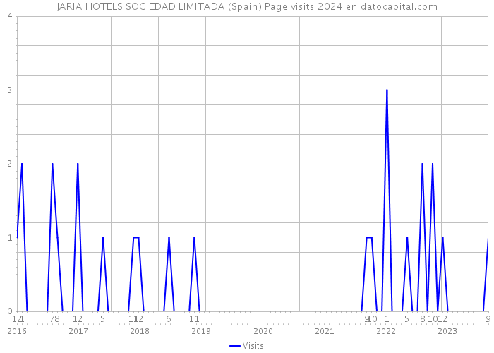 JARIA HOTELS SOCIEDAD LIMITADA (Spain) Page visits 2024 