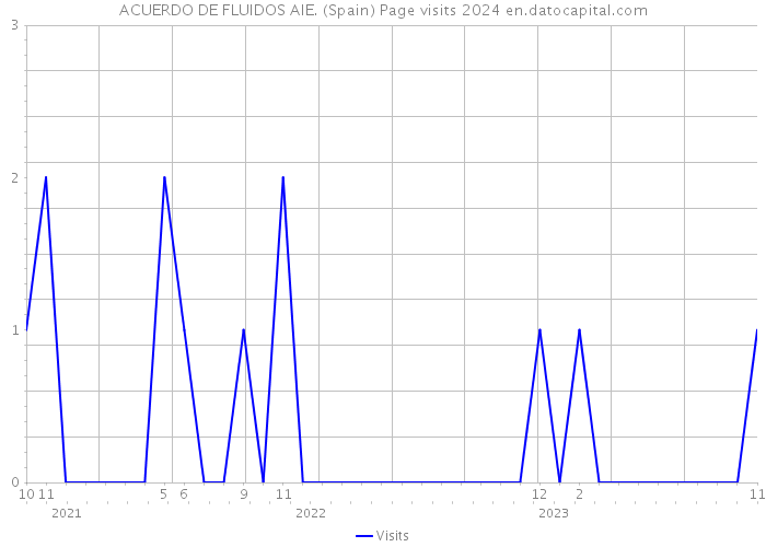 ACUERDO DE FLUIDOS AIE. (Spain) Page visits 2024 
