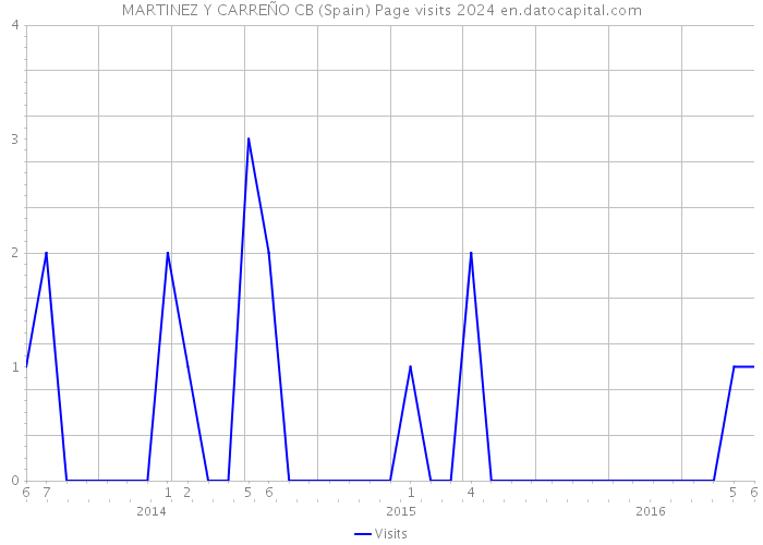 MARTINEZ Y CARREÑO CB (Spain) Page visits 2024 