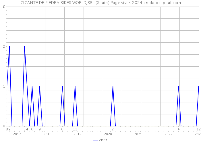 GIGANTE DE PIEDRA BIKES WORLD,SRL (Spain) Page visits 2024 