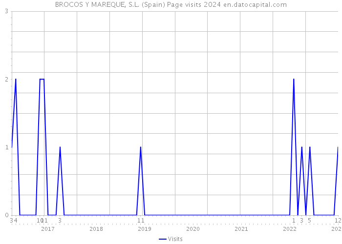 BROCOS Y MAREQUE, S.L. (Spain) Page visits 2024 