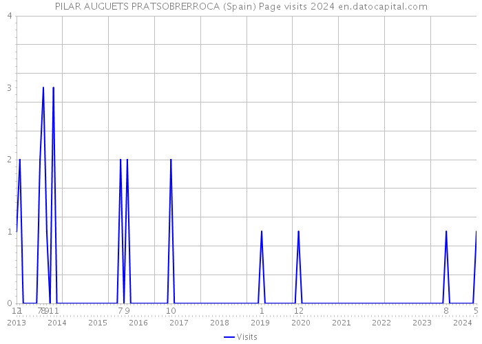 PILAR AUGUETS PRATSOBRERROCA (Spain) Page visits 2024 