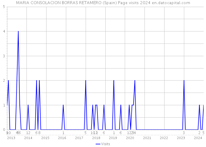MARIA CONSOLACION BORRAS RETAMERO (Spain) Page visits 2024 