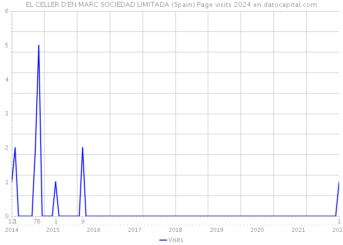 EL CELLER D'EN MARC SOCIEDAD LIMITADA (Spain) Page visits 2024 