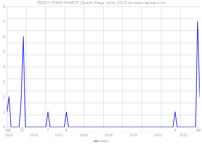 TEDDY ONNO RAMOS (Spain) Page visits 2024 