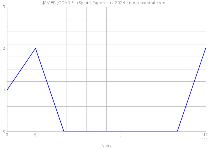 JAVIER JODAR SL (Spain) Page visits 2024 