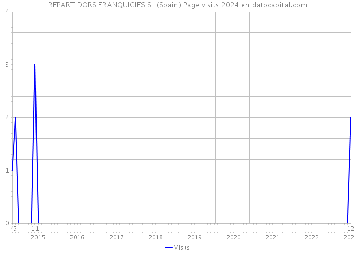 REPARTIDORS FRANQUICIES SL (Spain) Page visits 2024 