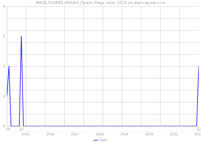 MIKEL FLORES ARINAS (Spain) Page visits 2024 