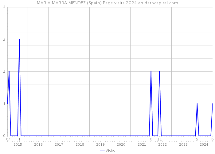 MARIA MARRA MENDEZ (Spain) Page visits 2024 