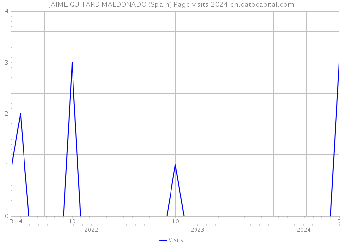 JAIME GUITARD MALDONADO (Spain) Page visits 2024 