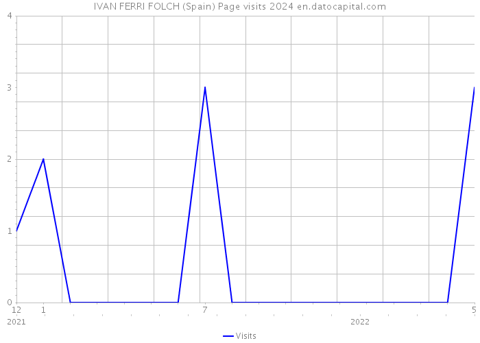 IVAN FERRI FOLCH (Spain) Page visits 2024 