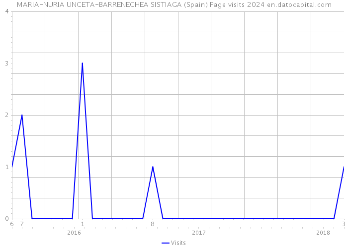 MARIA-NURIA UNCETA-BARRENECHEA SISTIAGA (Spain) Page visits 2024 