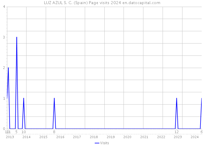 LUZ AZUL S. C. (Spain) Page visits 2024 