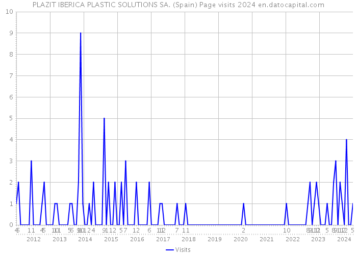 PLAZIT IBERICA PLASTIC SOLUTIONS SA. (Spain) Page visits 2024 