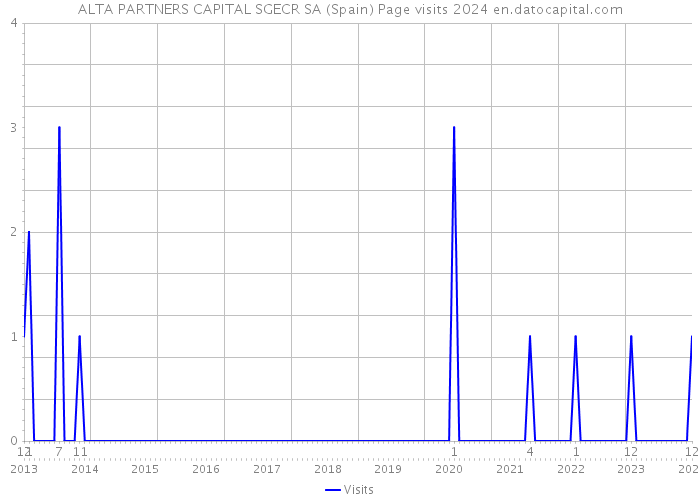 ALTA PARTNERS CAPITAL SGECR SA (Spain) Page visits 2024 