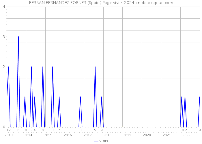 FERRAN FERNANDEZ FORNER (Spain) Page visits 2024 