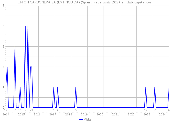 UNION CARBONERA SA (EXTINGUIDA) (Spain) Page visits 2024 