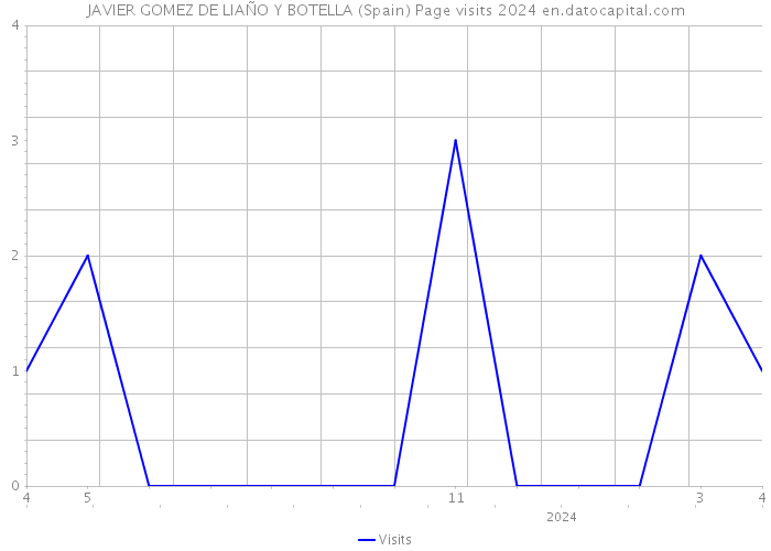 JAVIER GOMEZ DE LIAÑO Y BOTELLA (Spain) Page visits 2024 