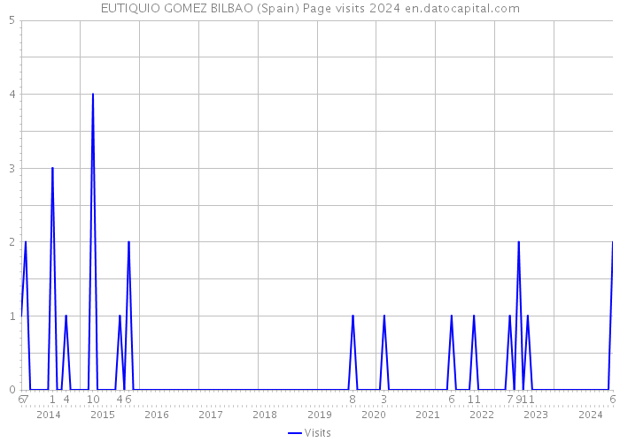 EUTIQUIO GOMEZ BILBAO (Spain) Page visits 2024 