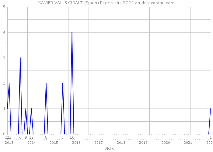 XAVIER VALLS GIRALT (Spain) Page visits 2024 