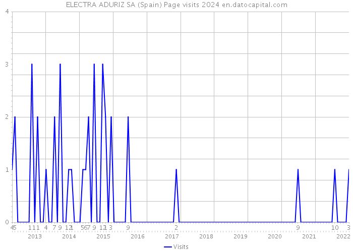 ELECTRA ADURIZ SA (Spain) Page visits 2024 