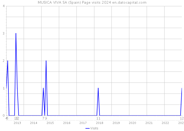 MUSICA VIVA SA (Spain) Page visits 2024 