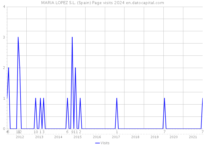 MARIA LOPEZ S.L. (Spain) Page visits 2024 