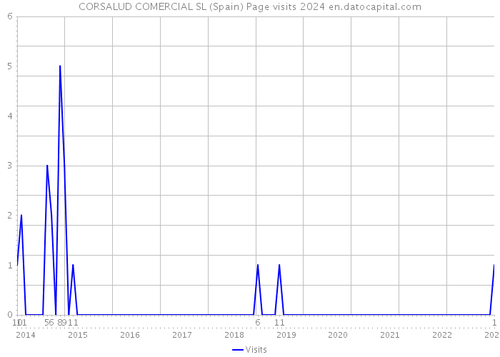 CORSALUD COMERCIAL SL (Spain) Page visits 2024 