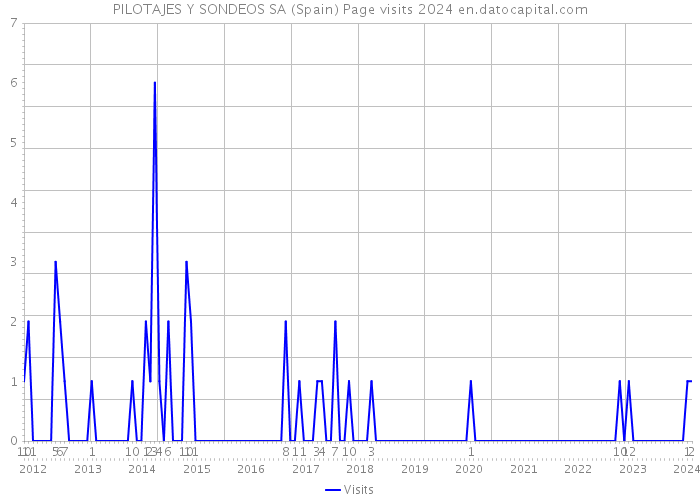 PILOTAJES Y SONDEOS SA (Spain) Page visits 2024 