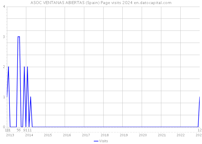 ASOC VENTANAS ABIERTAS (Spain) Page visits 2024 