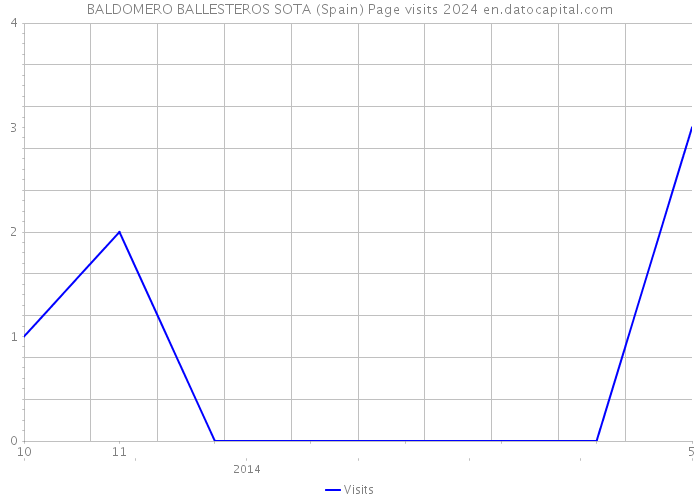BALDOMERO BALLESTEROS SOTA (Spain) Page visits 2024 