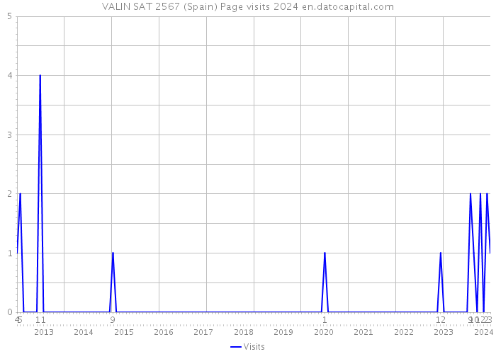 VALIN SAT 2567 (Spain) Page visits 2024 