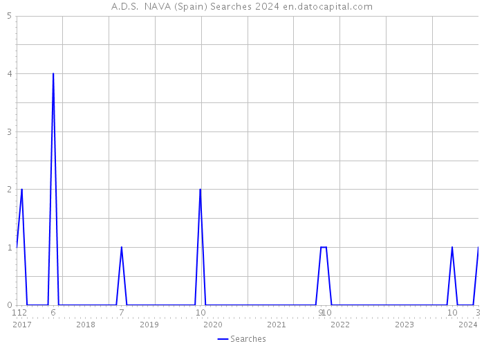 A.D.S. NAVA (Spain) Searches 2024 