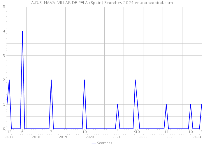 A.D.S. NAVALVILLAR DE PELA (Spain) Searches 2024 