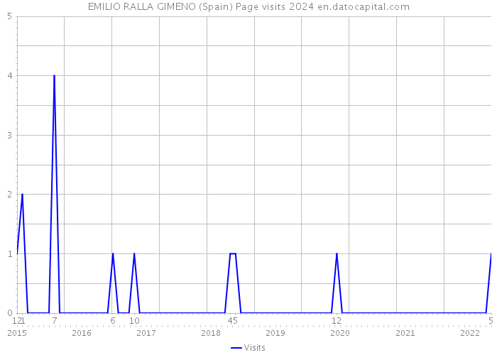 EMILIO RALLA GIMENO (Spain) Page visits 2024 