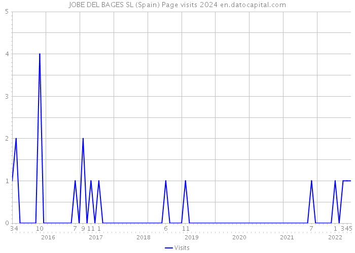 JOBE DEL BAGES SL (Spain) Page visits 2024 