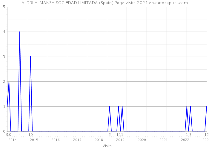 ALDRI ALMANSA SOCIEDAD LIMITADA (Spain) Page visits 2024 