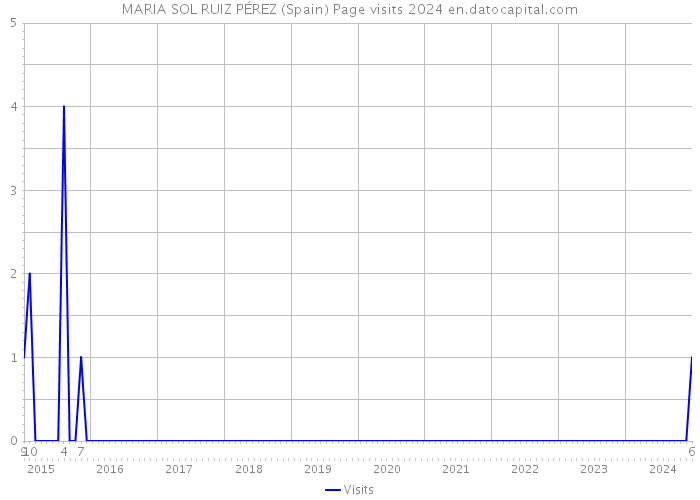 MARIA SOL RUIZ PÉREZ (Spain) Page visits 2024 