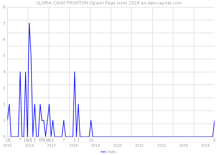 GLORIA CANO FRONTON (Spain) Page visits 2024 