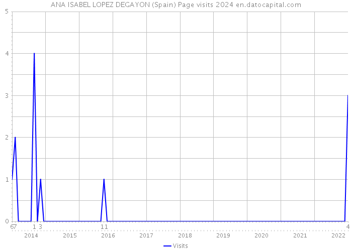 ANA ISABEL LOPEZ DEGAYON (Spain) Page visits 2024 