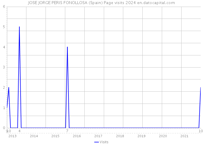 JOSE JORGE PERIS FONOLLOSA (Spain) Page visits 2024 