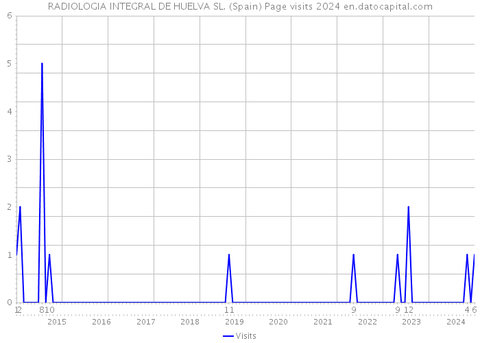 RADIOLOGIA INTEGRAL DE HUELVA SL. (Spain) Page visits 2024 