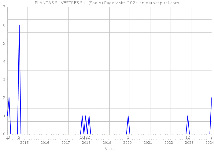 PLANTAS SILVESTRES S.L. (Spain) Page visits 2024 