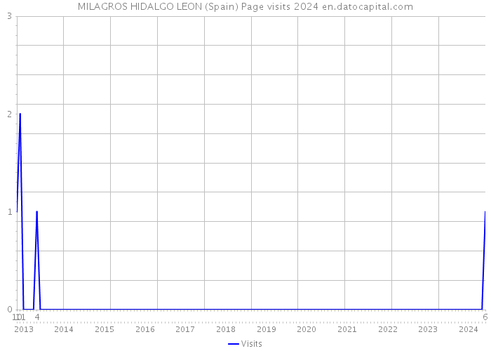 MILAGROS HIDALGO LEON (Spain) Page visits 2024 