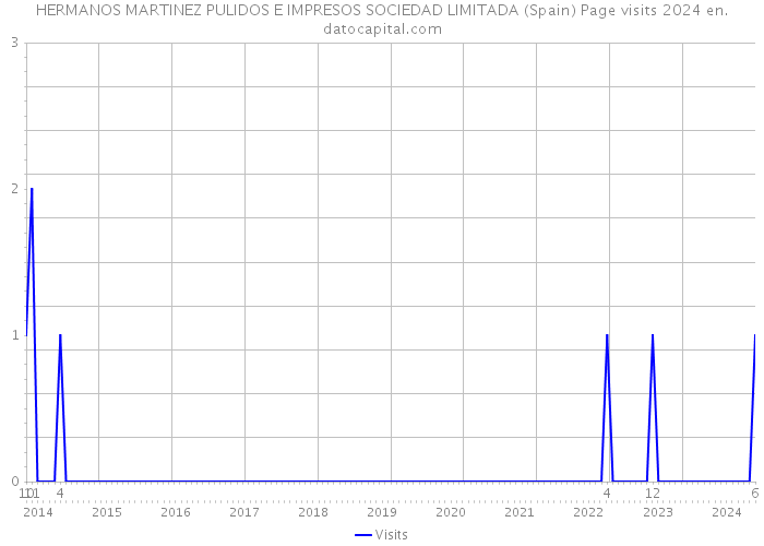 HERMANOS MARTINEZ PULIDOS E IMPRESOS SOCIEDAD LIMITADA (Spain) Page visits 2024 