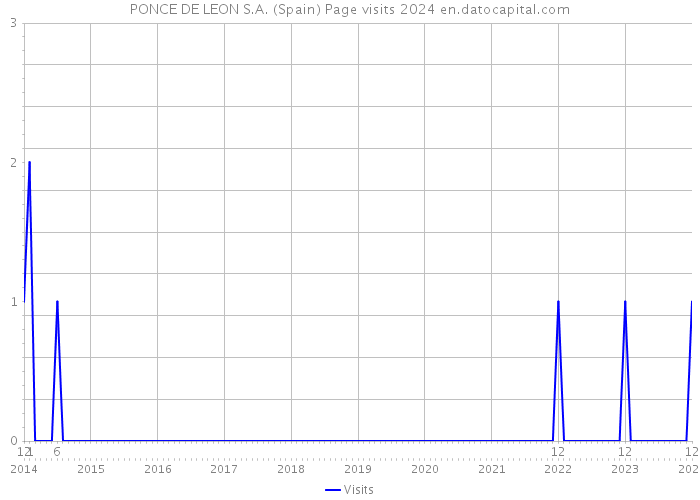 PONCE DE LEON S.A. (Spain) Page visits 2024 