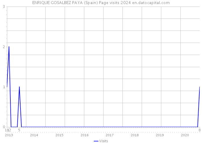 ENRIQUE GOSALBEZ PAYA (Spain) Page visits 2024 